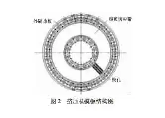 Extruder template structure diagram
