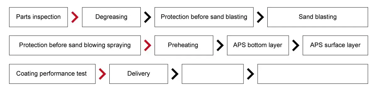 jf30 Die plate repair process flowchart