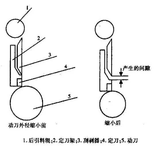 Moving knife external diameter clearance pre and post reduetion