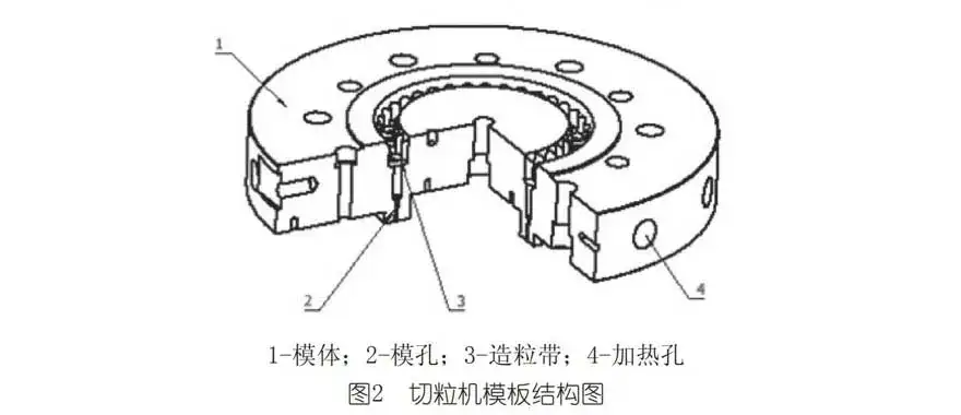Pelletizer template structure diagram