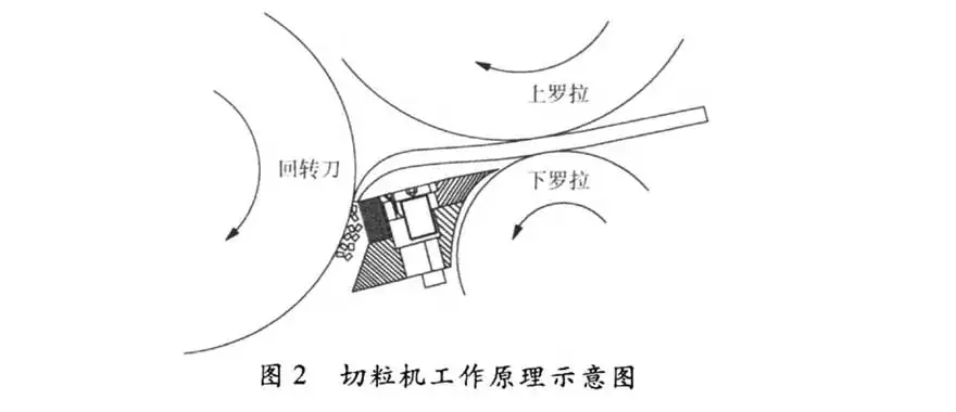 Process flow of granulation system
