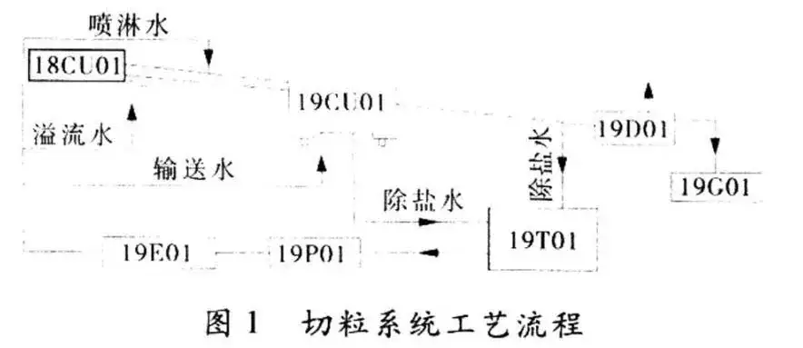 Process flow of granulation system