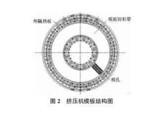 Extruder template structure diagram