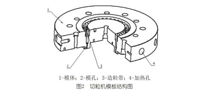 Pelletizer template structure diagram
